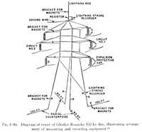 Fig. 6.16. Diagram of tower of Glenlyn-Roanoke 132-kv line, illustrating arrangement of measuring and recording equipment.