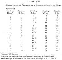 Table 8.10 - Coordination of Spacings with Number of Insulator Discs