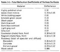 Table 3-1 - Total Reflection Coefficients of Various Surfaces
