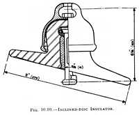 Fig. 10.10 - Inclined-disc Insulator.