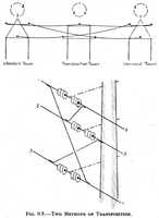 Fig. 9.5 - Two Methods of Transposition.