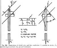 Fig. 3.8 - Illustration of shield wire and line conductor.
