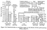 Figure 2.8. Statistical data on switching surges in the British 132 kV grid (courtesy White, Reece)