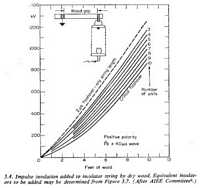 Figure 5.4. Impulse insulation added to insulator string by dry wood. Equivalent insulators to be added may be determined from Figure 3.7. (After AIEE Committee.)