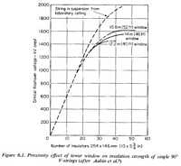 Figure 6.1. Proximity effect of tower window on insulation strength of single 90-degree V-strings (after Aubin et al.)