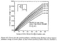 Figure 6.3. Curves for dry positive-polarity switching-surge flashover along tangent insulator strings in centre phase of steel towers (courtesy Edison Electric Institute.)