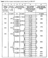 Table 3.4 - Standard Insulation Levels for 300 kV