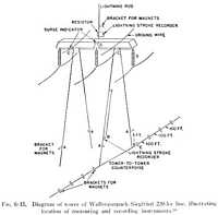 Fig. 6.15. Diagram of tower of Wallenpaupack-Siegfried 220-kv line, illustrating location of measuring and recording instruments.