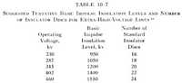 Table 10.7 - Suggested Tentative Basic Impulse Insulation Levels and Number of Insulator Discs for Extra-High-Voltage Lines