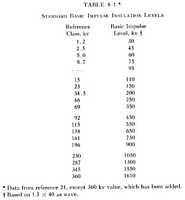 Table 8.1 - Standard Basic Impulse Insulation Levels