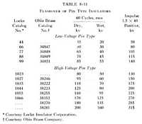 Table 8.11 - Flashover of Pin Type Insulators (Courtesy Locke Insulator Corporation and Ohio Brass Company)