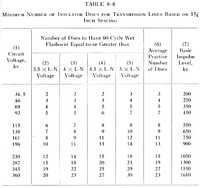 Table 8.8 - Minimum Number of Insulator Discs for Transmission Lines Based on 5 3/4 Inch Spacing