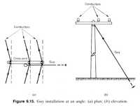 Figure 9.15. Guy installation at an angle: (a) plan; (b) elevation.