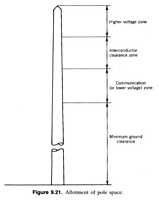 Figure 9.21. Allotment of pole space.