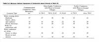 Table 9.2 - Minimum Vertical Clearances of Conductors above Ground or Rails (ft)