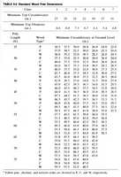 Table 9.6 - Standard Wood Pole Dimensions