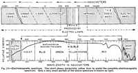 Fig. 2-1 - Electromagnetic spectrum. The chart shows (pictorially rather than to scale) the complete electromagnetic spectrum. Only a very small portion of the entire spectrum is known as light.