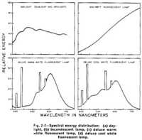 Fig. 2-2 - Spectral energy distribution: (a) daylight, (b) incandescent lamp, (c) deluxe warm white flourescent lamp, (d) deluxe cool white flourescent lamp.