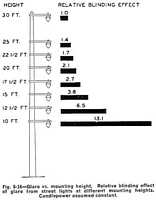 Fig. 6-16 - Glare vs. mounting height. Relative blinding effect of glare from street lights at different mounting heights. Candlepower assumed constant.