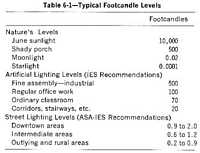 Table 6-1 - Typical Footcandle Levels